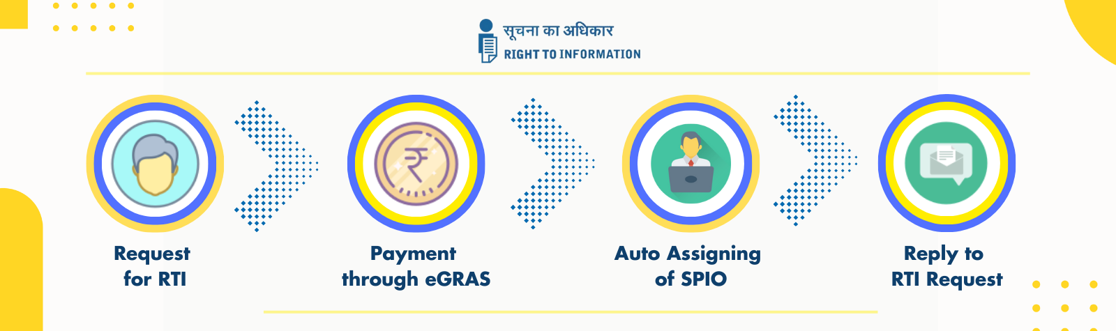 RTI Request Process Flow Image in English