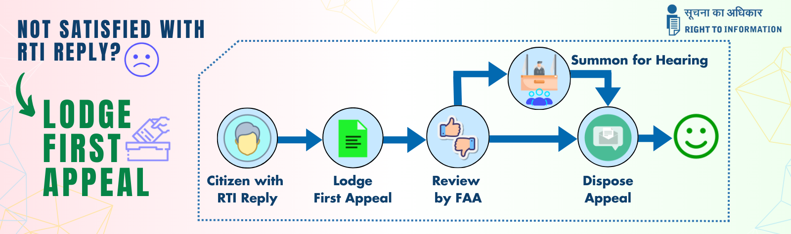 First Appeal Request Process Flow Image in English